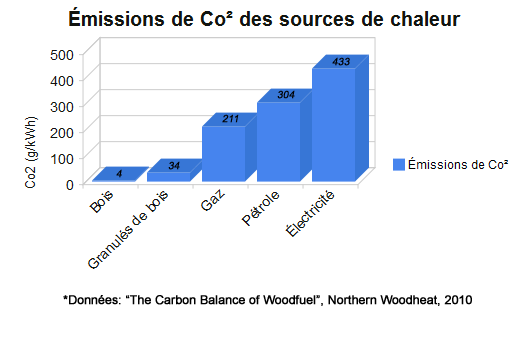 Tableau émission de CO2 par source de chaleur